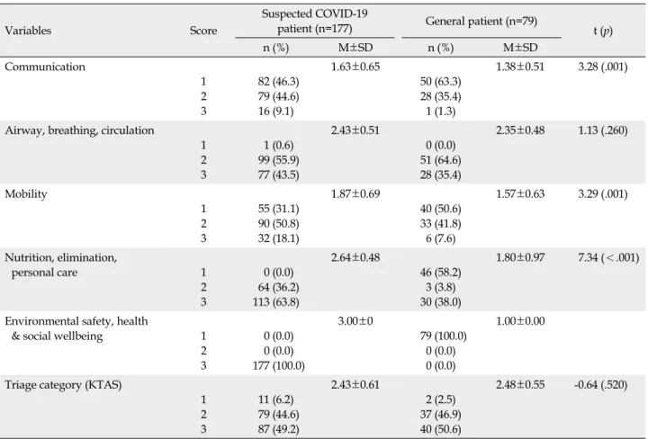 Table 3. Nursing Dependency's Subcategory Score on Suspected COVID-19 Patient and General Patient     (N=256)