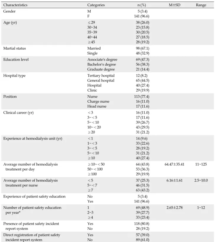 Table 1. Characteristics of Participants (N=146)