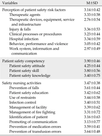 Table 2. Perception of Patient Safety Risk Factors, Patient  Safety Competency and Safety Nursing Activities (N=146)