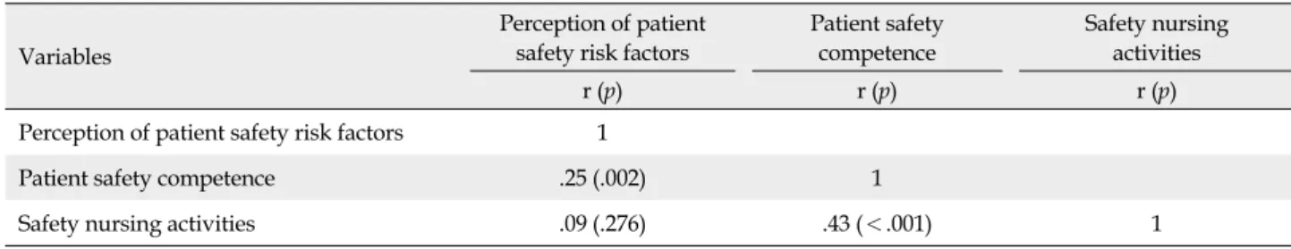 Table 4. Correlations among the Perception of Patient Safety Risk Factors, Patient Safety Competency and Safety Nursing 