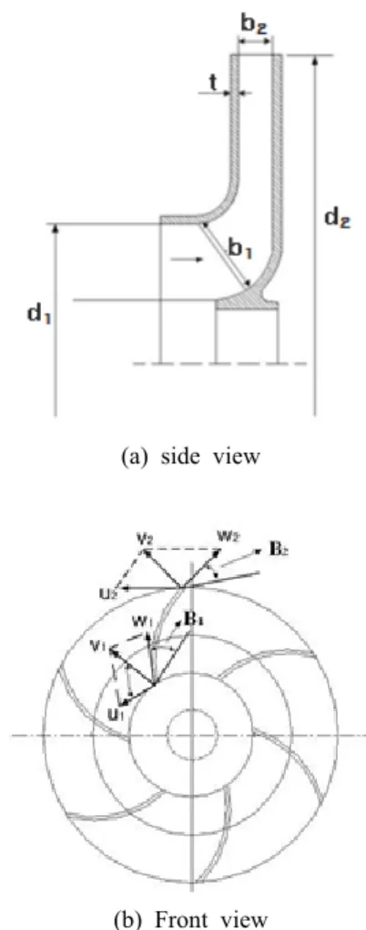 Figure 1: Design shape of a impeller