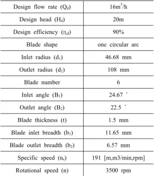 Table 1: Design parameters of a  centrifugal pump  impeller