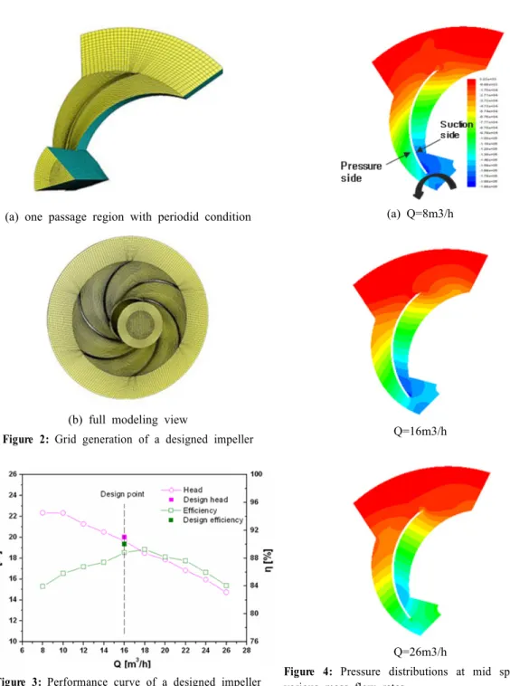 Figure 2: Grid generation of a designed impeller     