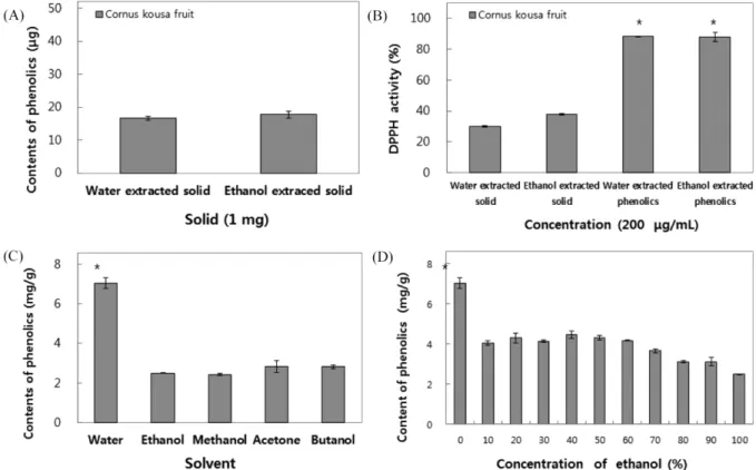 Fig. 1 The effect of various solvents (A) and ethanol concentration (B) on extraction of phenolic from Cornus kousa fruit