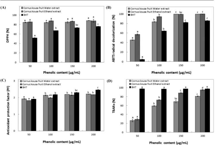 Fig. 3 Inhibition activity of extracts from Cornus kousa fruit on xanthine oxidase. The data were expressed as the mean ± SD ( n =6), Means with different superscript letters are significantly different at  p <0.05 by Duncan’s multiple range tests.