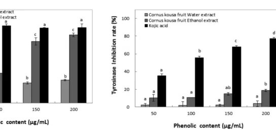 Fig. 5 Inhibition activity of water and ethanol extracts on tyrosinase from Cornus kousa fruit