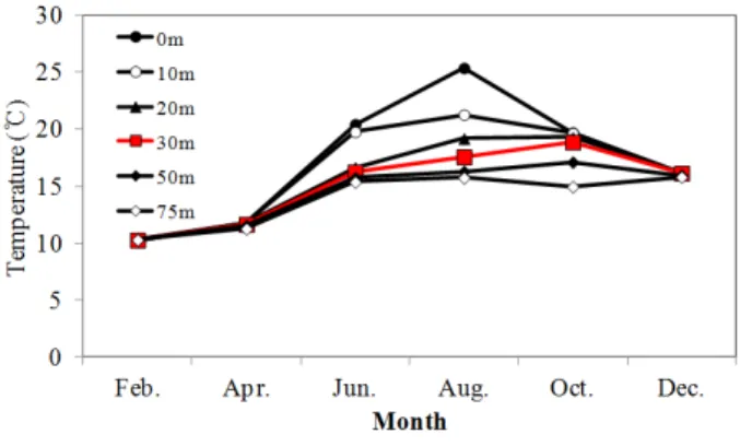 Fig. 2. Temporal changes in seawater temperature (0-75 m) in the waters  off Ulleungdo of Korea, 2013