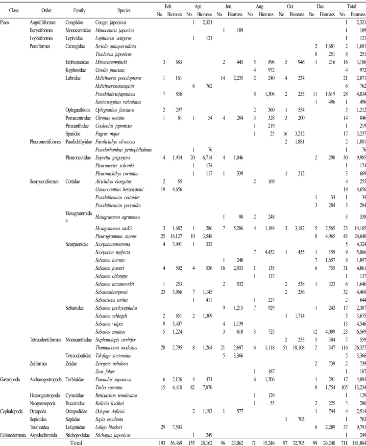 Table 1. Species composition of the catches collected by trammel net in the waters off Ulleungdo of Korea, 2013 (Unit: Ind., g)