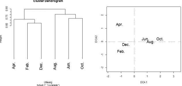 Fig. 7. Dendrogram based on hierarchical cluster analysis (left) and detrended correspondance analysis (right) based on species composition  of the catches collected by trammel net in the waters off Ulleungdo of Korea, 2013