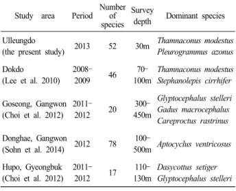Fig. 8. Time changes in averaged–seawater temperature from 0 m to 75  m in August in the waters off Ulleungdo and Dokdo of Korea, 1995–2014.