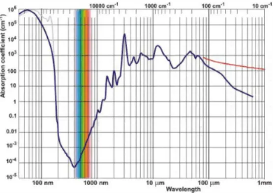 Figure 1: Light absorption in water [6]