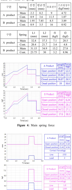 Table 1: Value of spring