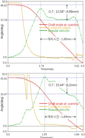 Figure 11: Result of actual contact force of prototype