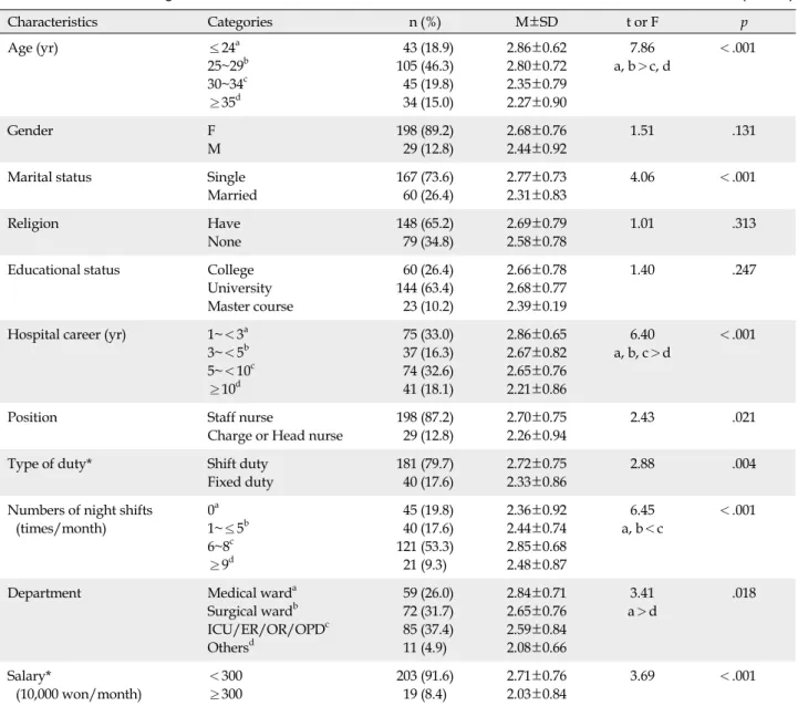 Table 1. Burnout according to General Characteristics (N=227) Characteristics Categories n (%) M±SD t or F p Age (yr) ≤24 a 25~29 b 30~34 c ≥35 d  43 (18.9)105 (46.3) 45 (19.8) 34 (15.0) 2.86±0.622.80±0.722.35±0.792.27±0.90 7.86 a, b＞c, d ＜.001 Gender F M 