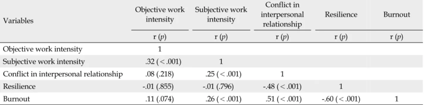 Table 3. Correlations Work Intensity, Conflict in Interpersonal Relationship, Resilience, and Burnout