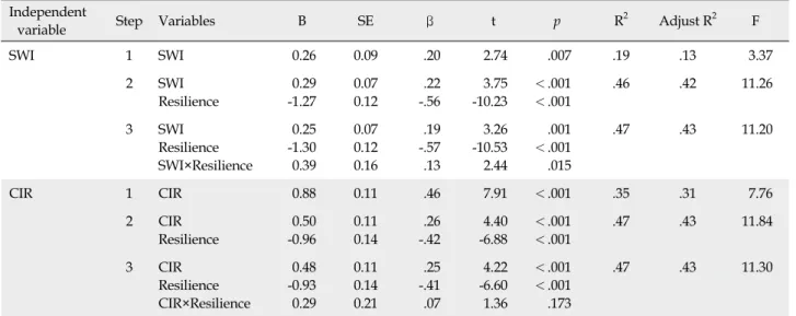 Table 4. The Moderating Effect of Resilience in the Relationship between SWI, CIR and Burnout Independent 