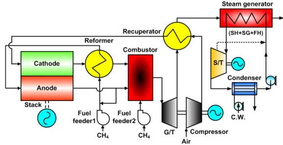 Figure 1: Layout of SOFC/ST hybrid system.리드시스템[2-4]은  시스템  구성이  간단하고  효율 개선의  효과가  크지만  여전히  가스터빈의  하류에 활용할  가치가  있는  적지  않은  폐열이  발생되고 있다
