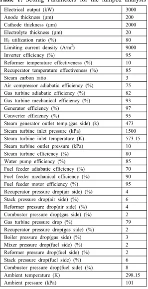 Table 1: Setting Parameters for the lumped analysis