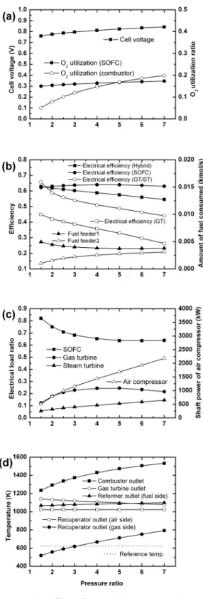 Figure 4: Effect of gas turbine pressure ratio Figure 4-(d)로부터 가스터빈 압력비의 증가에 따 라 점차 상승하는 연소기 출구 가스온도(가스터빈 입구  온도)의  변화를  볼  수  있다