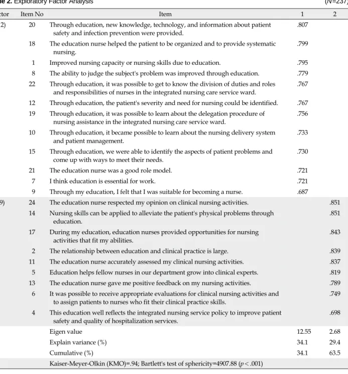 Table 2. Exploratory Factor Analysis (N=237)
