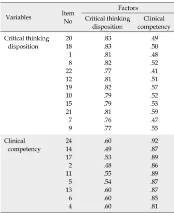 Table 3. Convergent and Discriminant Validity (N=237)  Variables Item  No FactorsCritical thinking  disposition Clinical  competency Critical thinking  disposition 2018 1 8 22 12 19 10 15 21 7 9 .83.83.81.82.77.81.82.79.79.81.76.77 .49.50.48.52.41.51.57.52