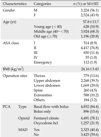 Table 2. Correlations of Related Variables with Education Date of APS  (N=5,748)