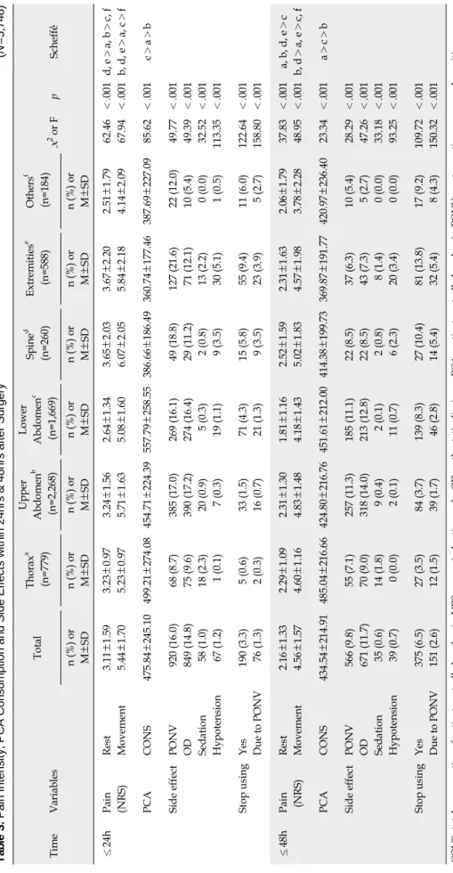 Table 3. Pain Intensity, PCA Consumption and Side Effects within 24hrs &amp; 48hrs after Surgery(N=5,748) Time    VariablesTotalThoraxa(n=779)UpperAbdomenb(n=2,268)LowerAbdomenc(n=1,669)