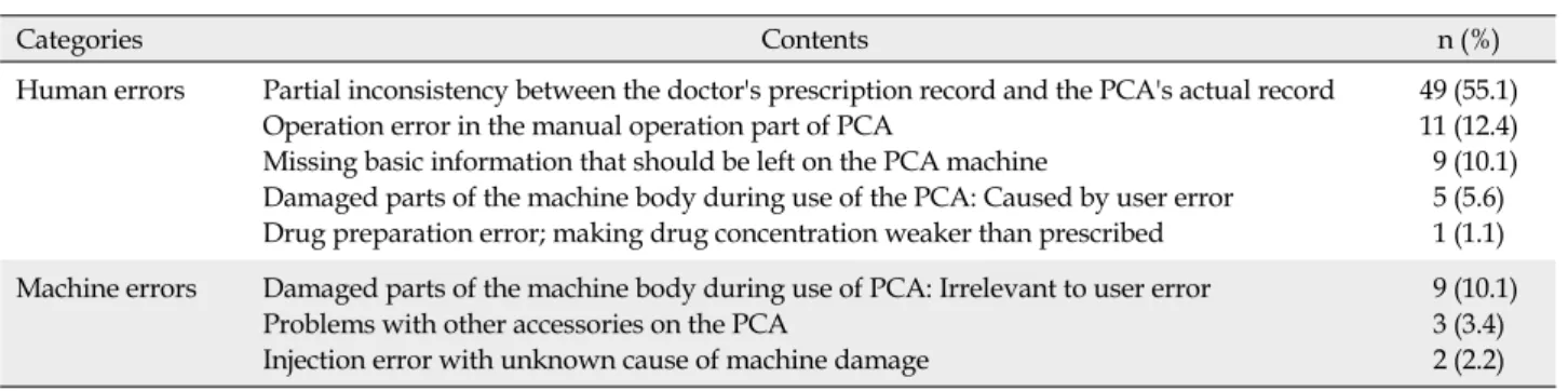 Table 4. Errors Associated with PCA (N=89)