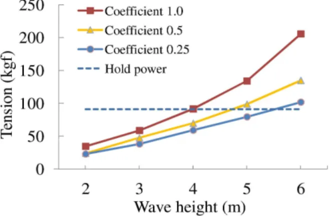 Fig. 15. Maximum tension of anchor rope by drag coefficient of buoy  and wave height. 