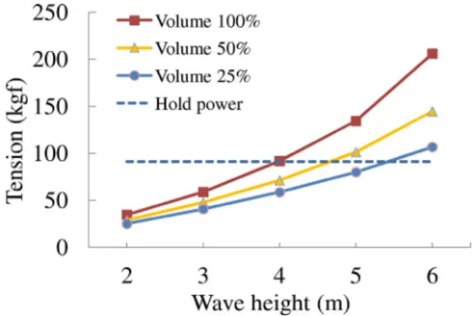 Fig. 17. Maximum tension of anchor rope by buoy volume and wave height.
