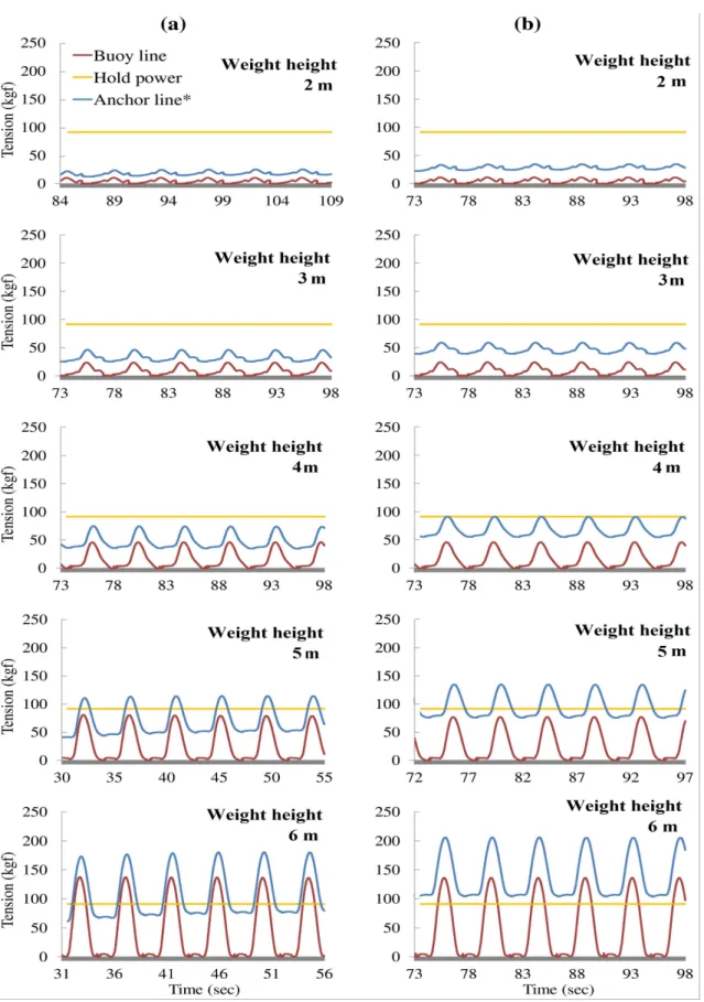 Fig. 11. Time series of tension on buoy and anchor rope by current speed and wave height at (a) current speed 0.1 m/s and (b)  0.2 m/s