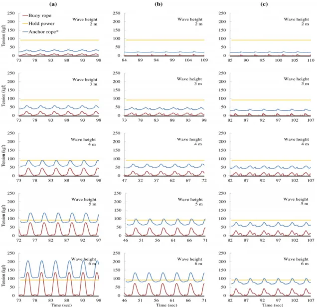 Fig. 14. Time series of tension on buoy and anchor rope by drag coefficient of buoy and wave height
