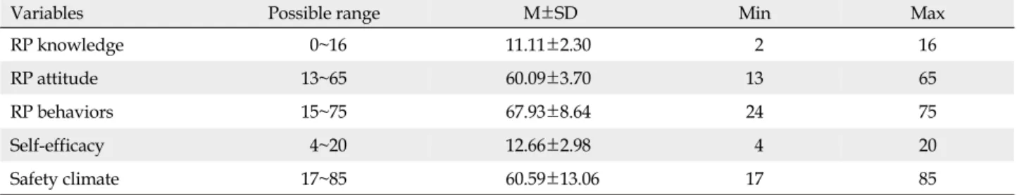 Table 2. Scores for Knowledge, Attitude, Behavior on Radiation Protection, Self-efficacy and Safety Climate among Endoscopy 
