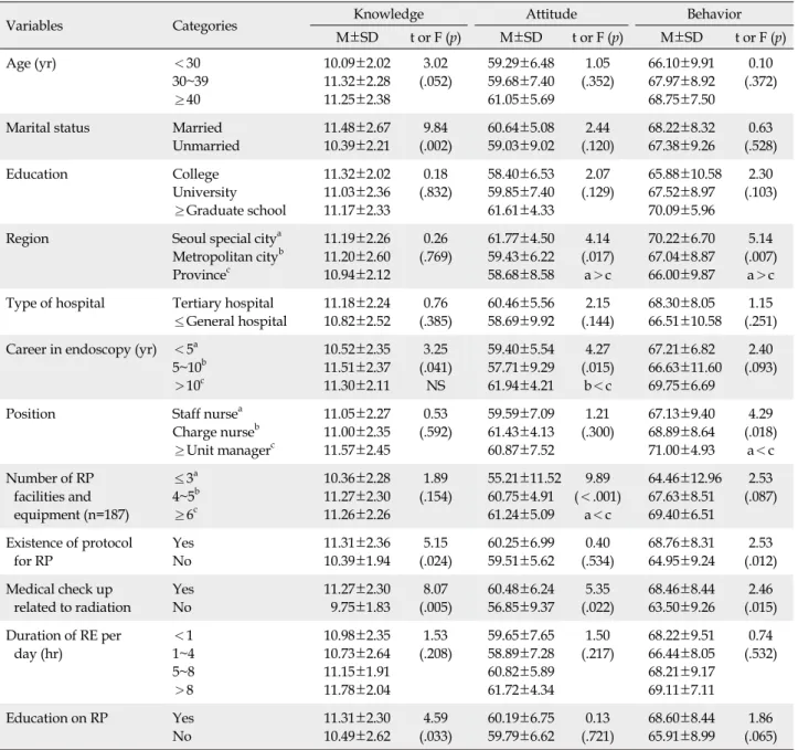 Table 3. Radiation Protection Knowledge, Attitude and Behavior according to General and Job related Characteristics (N=188)