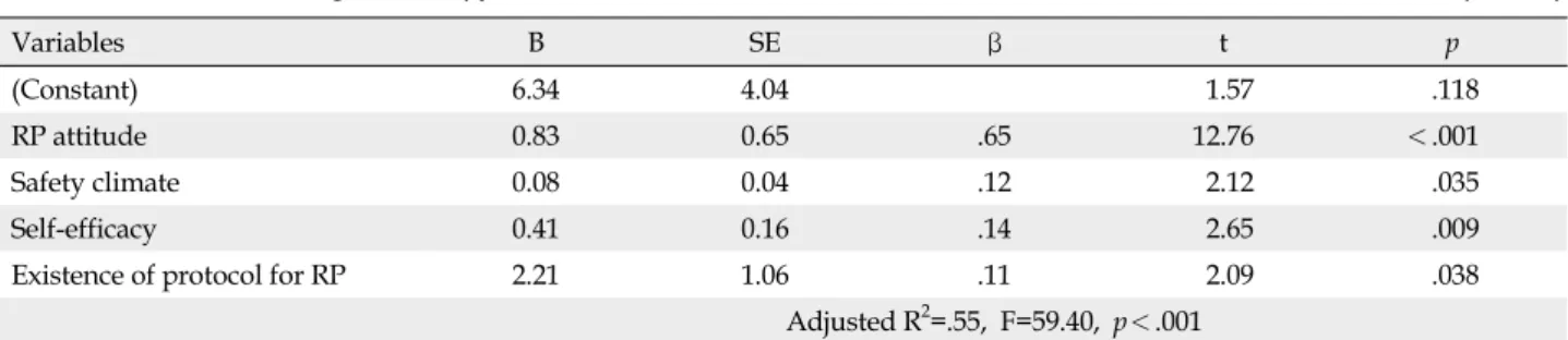 Table 5. Factors influencing Endoscopy Nurse's Radiation Protection Behavior (N=188)