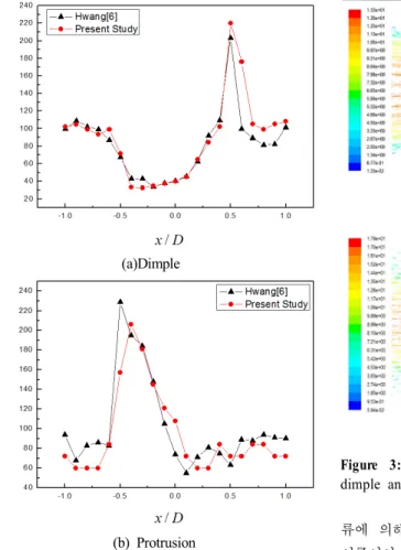 Figure 3: Profiles of velocity vectors around the  dimple and protrusion(   /D=0.25,    /D=0.25, z=0).