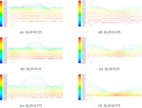 Figure 5: Profiles of velocity vectors around the dimple and protrusion by different height