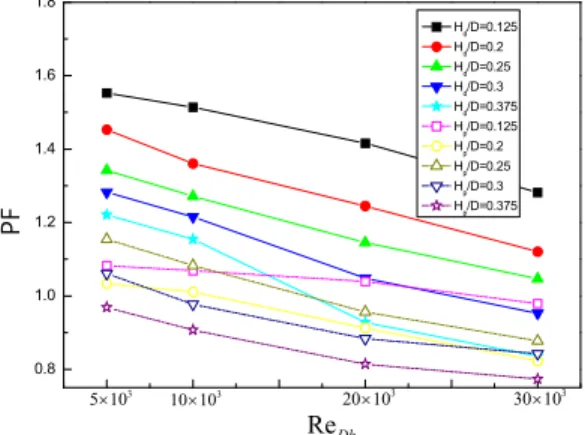Figure 6: Performance factor distributions.