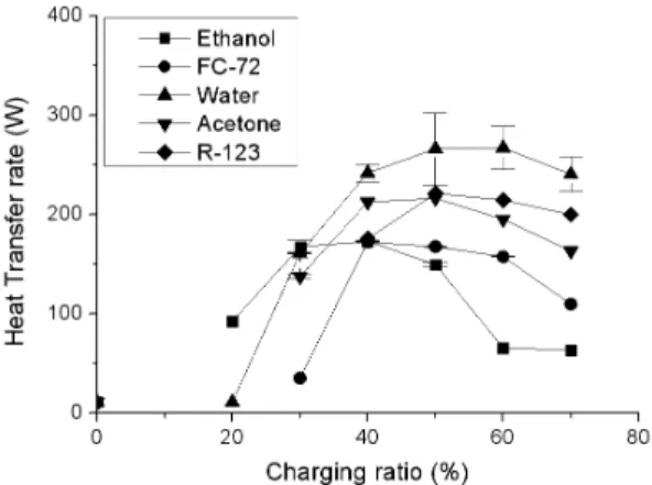 Figure 2: Effect of working fluid and charging ratio  on heat transfer rate in looped PHP with heating at  the bottom