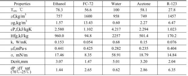 Table 1: Physical properties of saturated fluids at 1 atm.