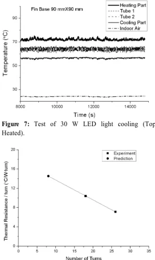 Figure 6: Construction of 30 W LED light cooling  (Top Heated).