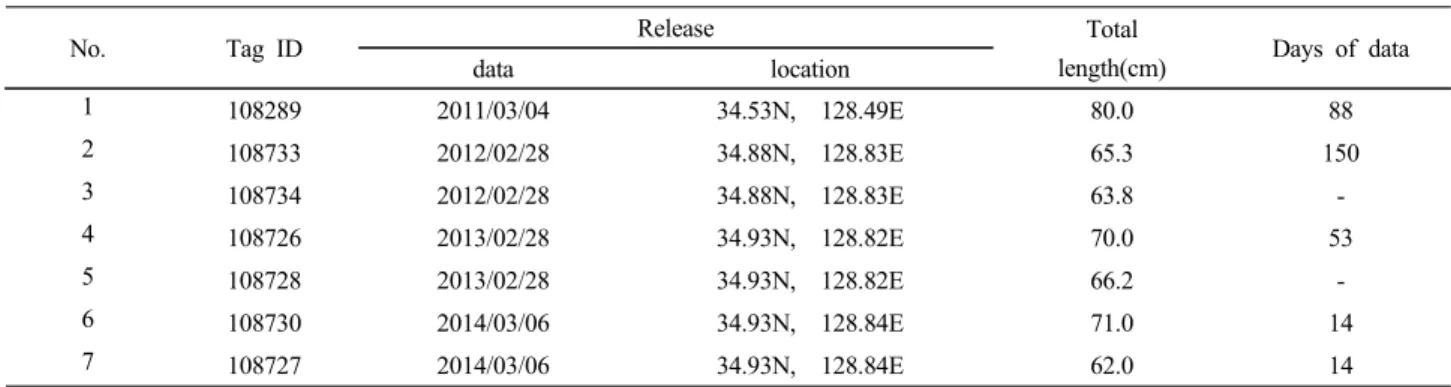 Table 1. Summarizes release and recovery information of Gadus macrocephalus tagged with pop-up archivel tags during 4 years.