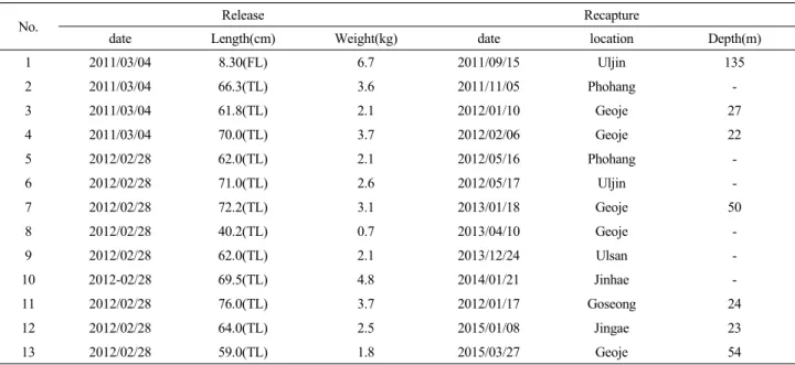 Table 2. Summarizes release and recapture information of Gadus macrocephalus tagged with conventional tags in Geoje, Korea.