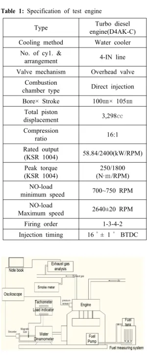 Table 1: Specification of test engine