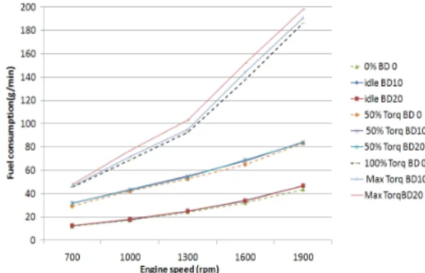 Figure 2: Maximum torque variation with BD0,  BD10, BD20  3.2  연료  소모량 Figure 3은  분당연료소모량의  변화를  나타낸다