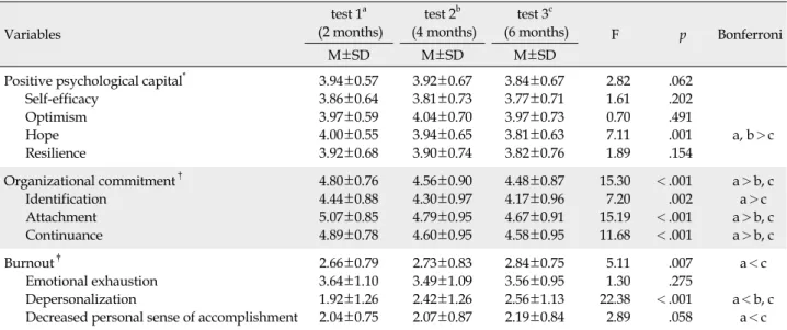 Table 2. Changes in Positive Psychological Capital, Organizational Commitment and Burnout (N=91)