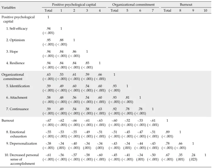 Table 3. Relationships between Positive Psychological Capital, Organizational Commitment and Burnout after 6 Months of Work (N=91)