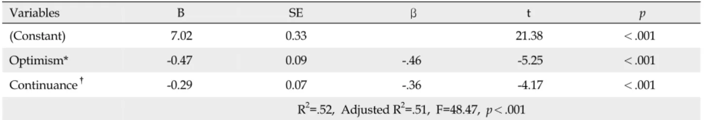 Table 4. Factors Influencing Burnout after 6 Months of Work (N=91) Variables B SE β  t p (Constant) 7.02 0.33 21.38 ＜.001 Optimism* -0.47 0.09 -.46 -5.25 ＜.001 Continuance † -0.29 0.07 -.36 -4.17 ＜.001 R 2 =.52, Adjusted R 2 =.51, F=48.47, p＜.001