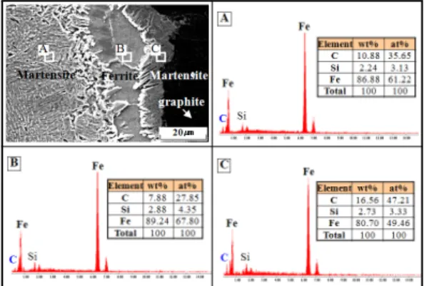 Figure 6: EDS analysis of base metal on FCD550