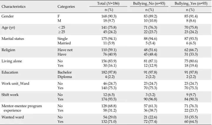 Table 1. General Characteristics by Bullying Experience (N=186)